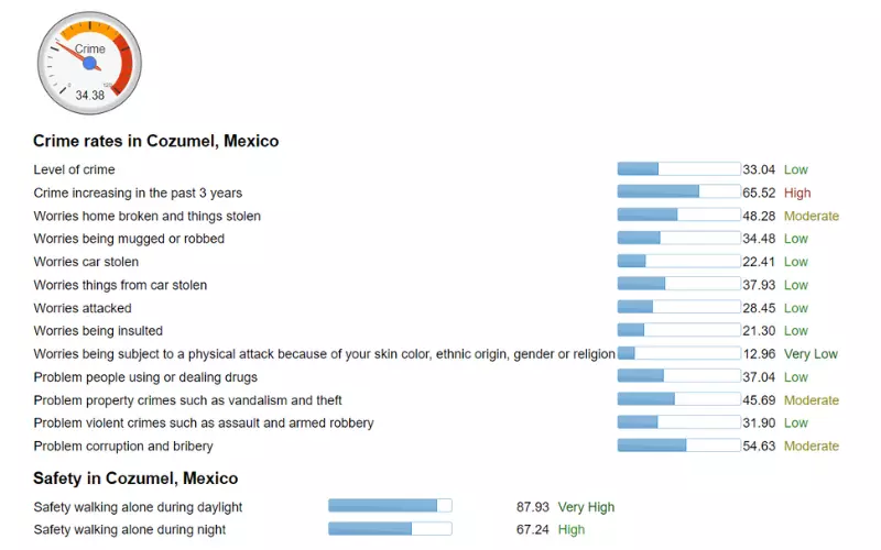What Are The Crime Rates in Cozumel, Mexico?