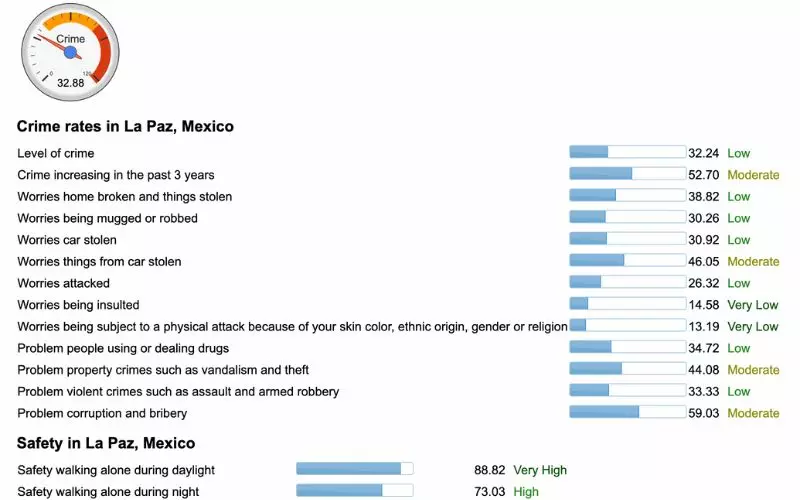 What Are The Crime Rates in La Paz. Mexico?