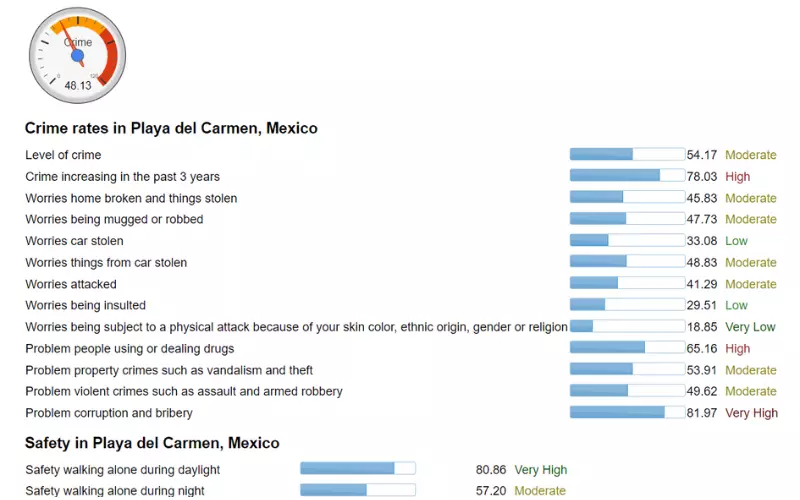 What Are The Crime Rates in Playa del Carmen