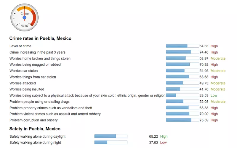 What Are The Crime Rates in Puebla?