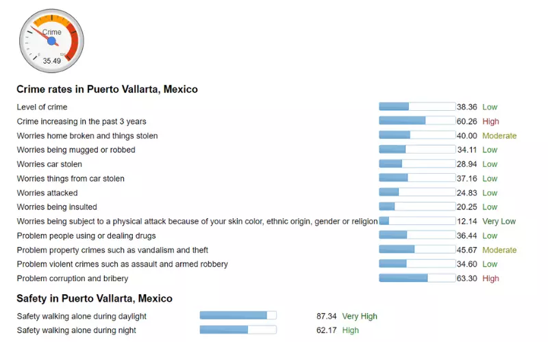 What Are The Crime Rates in Puerto Vallarta?