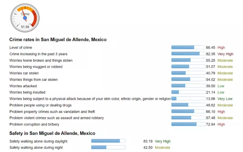 What Are The Crime Rates in San Miguel De Allende