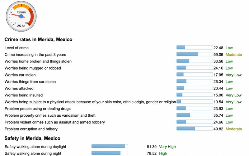 What Are The Crime Rates in Merida Mexico