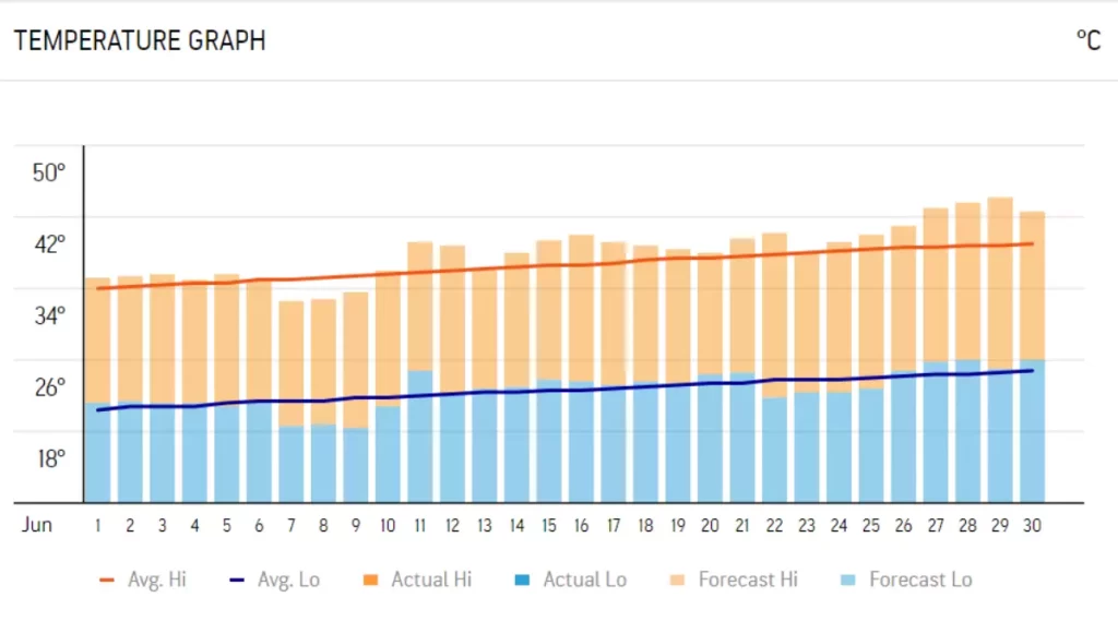 Understanding the June Climate in Las Vega by graph | What to wear in Las Vegas in June