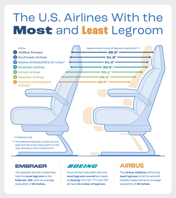 The U.S. Airlines With the Most and Least Legroom
