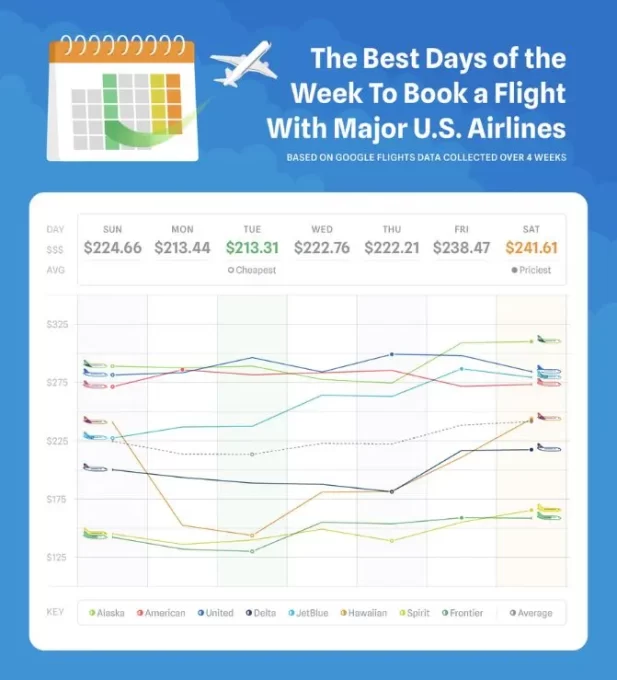 Book a Flight on These Days for the Cheapest Airfare