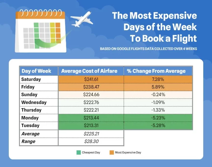 Book a Flight on These Days for the Cheapest Airfare
